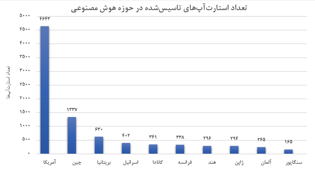 پیشتازی عجیب اعراب از ایران در زمینه هوش مصنوعی/عربستان۳۷۰ برابر بیشتر از ایران سرمایه‌گذاری کرده است!