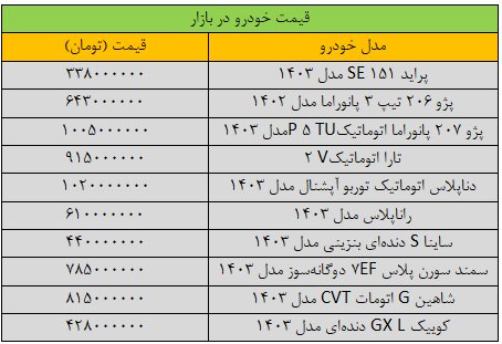 تغییر قیمتها در بازار خودرو شدید شد/ آخرین قیمت پژو، ساینا، سمند، شاهین و کوییک + جدول تغییر قیمتها در بازار خودرو شدید شد/ آخرین قیمت پژو، ساینا، سمند، شاهین و کوییک + جدول
