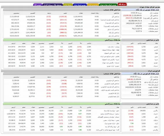 نزولی شدن معاملات امروز بورس /خارج شدن۱۵۲ میلیارد تومان پول حقیقی از بازار سهام+عکس